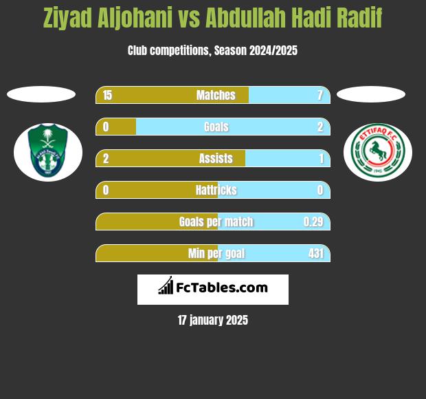 Ziyad Aljohani vs Abdullah Hadi Radif h2h player stats