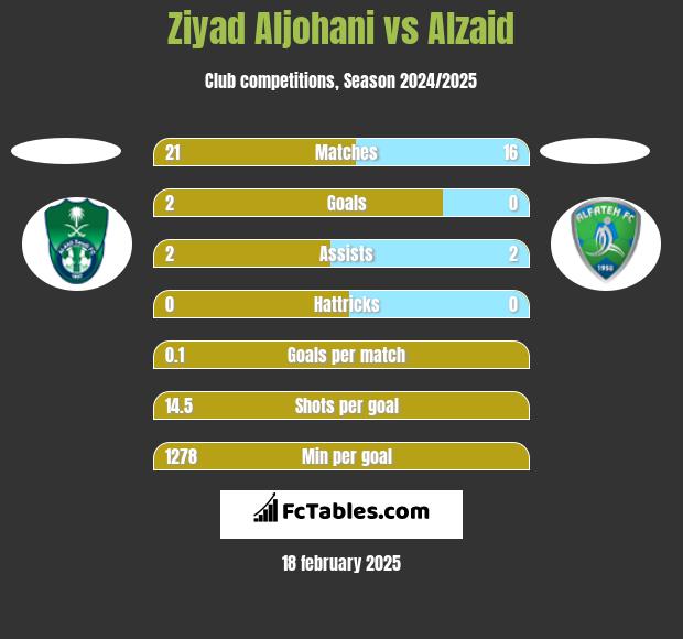 Ziyad Aljohani vs Alzaid h2h player stats