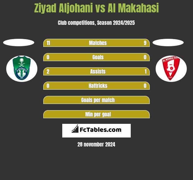 Ziyad Aljohani vs Al Makahasi h2h player stats