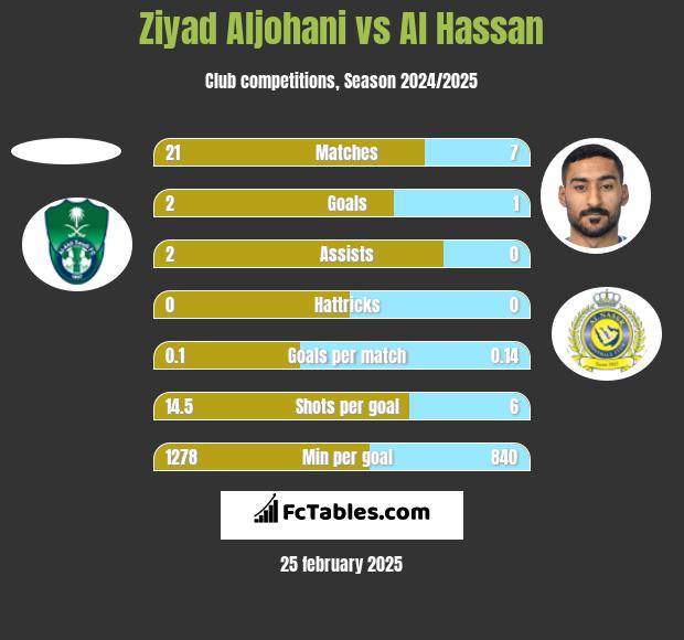 Ziyad Aljohani vs Al Hassan h2h player stats