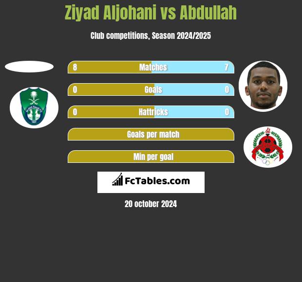 Ziyad Aljohani vs Abdullah h2h player stats