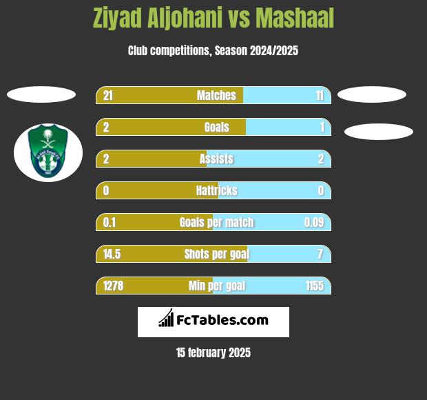 Ziyad Aljohani vs Mashaal h2h player stats