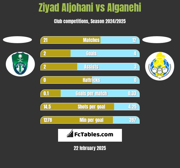 Ziyad Aljohani vs Alganehi h2h player stats