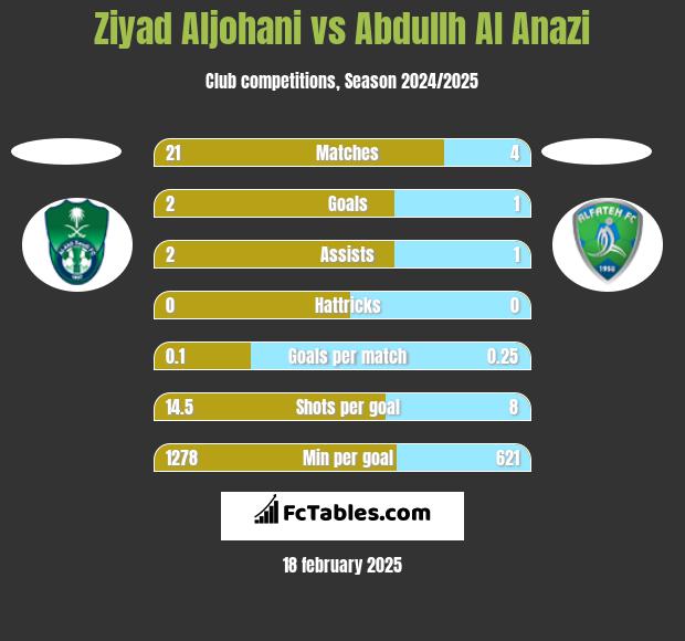 Ziyad Aljohani vs Abdullh Al Anazi h2h player stats