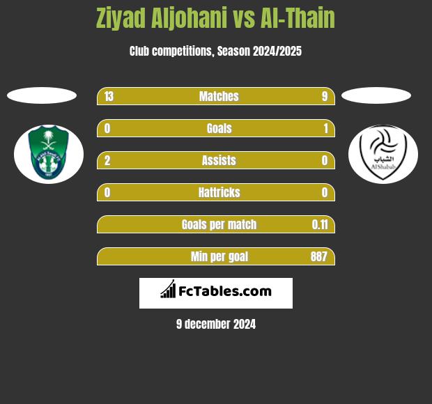 Ziyad Aljohani vs Al-Thain h2h player stats