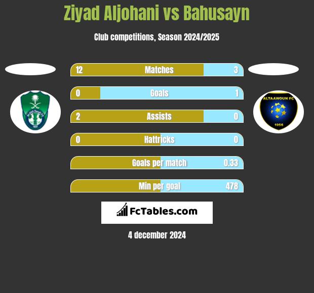 Ziyad Aljohani vs Bahusayn h2h player stats