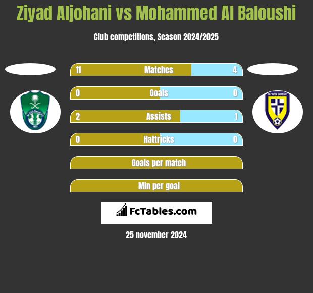 Ziyad Aljohani vs Mohammed Al Baloushi h2h player stats