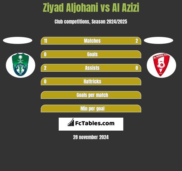 Ziyad Aljohani vs Al Azizi h2h player stats