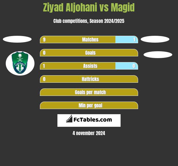 Ziyad Aljohani vs Magid h2h player stats