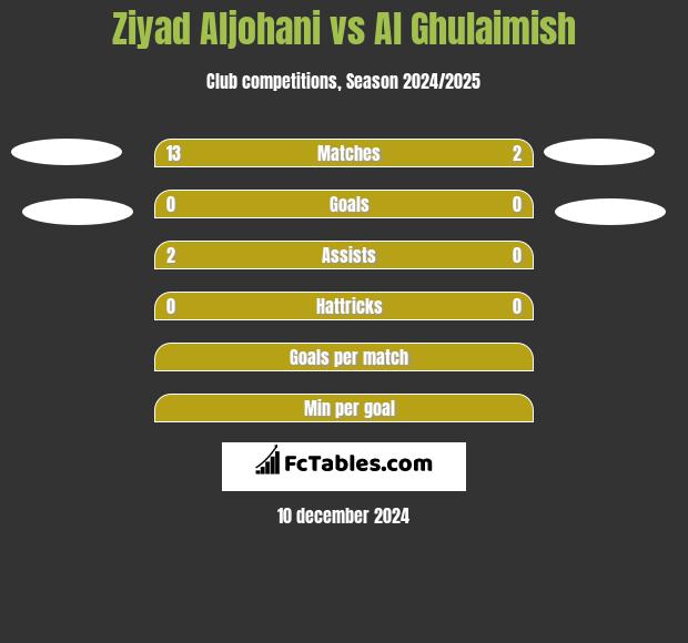 Ziyad Aljohani vs Al Ghulaimish h2h player stats