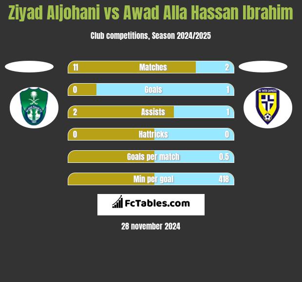 Ziyad Aljohani vs Awad Alla Hassan Ibrahim h2h player stats