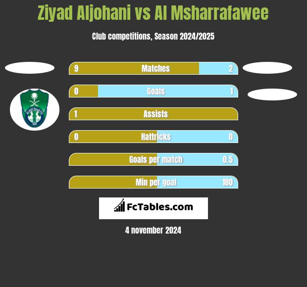 Ziyad Aljohani vs Al Msharrafawee h2h player stats