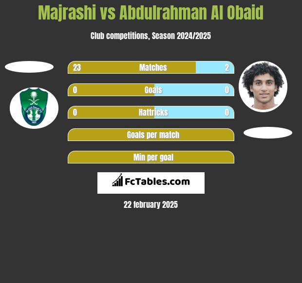 Majrashi vs Abdulrahman Al Obaid h2h player stats