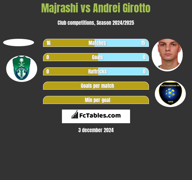 Majrashi vs Andrei Girotto h2h player stats