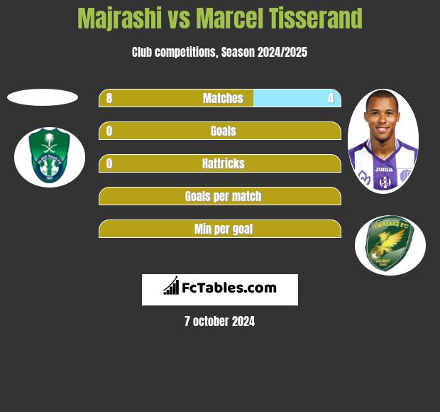 Majrashi vs Marcel Tisserand h2h player stats