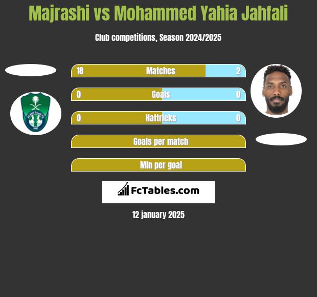 Majrashi vs Mohammed Yahia Jahfali h2h player stats