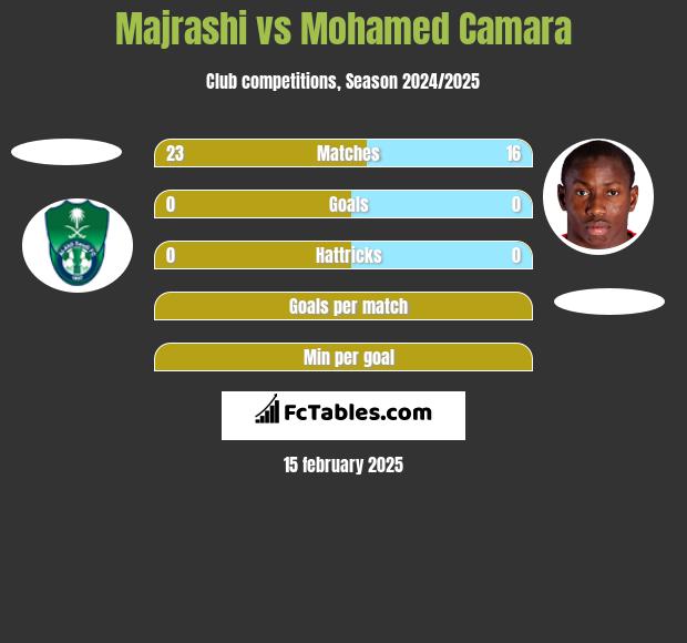 Majrashi vs Mohamed Camara h2h player stats