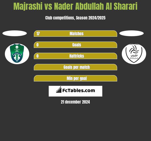 Majrashi vs Nader Abdullah Al Sharari h2h player stats