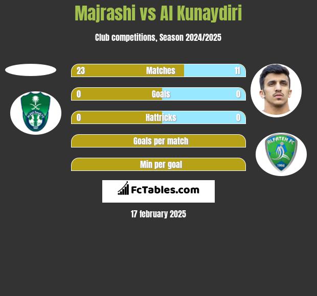 Majrashi vs Al Kunaydiri h2h player stats