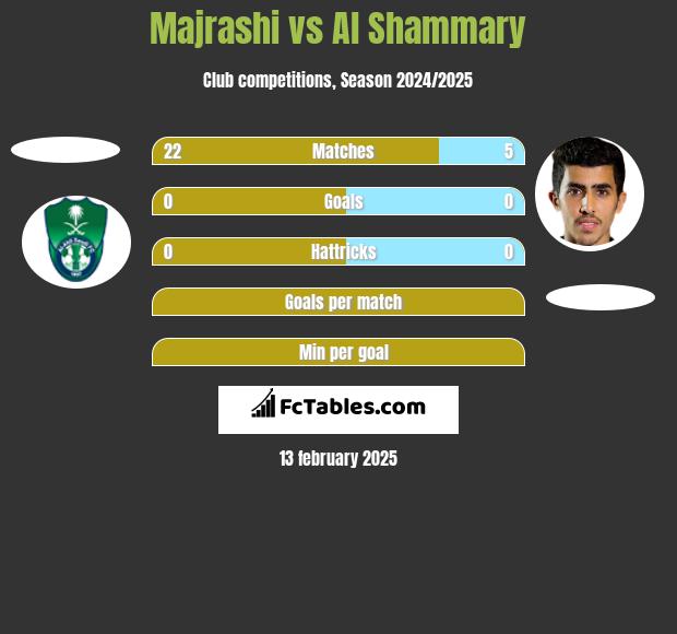 Majrashi vs Al Shammary h2h player stats