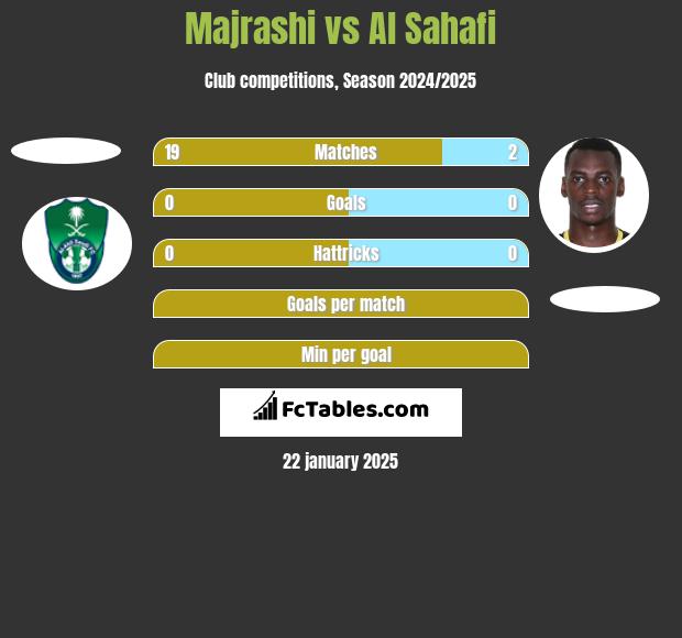 Majrashi vs Al Sahafi h2h player stats