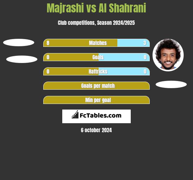 Majrashi vs Al Shahrani h2h player stats