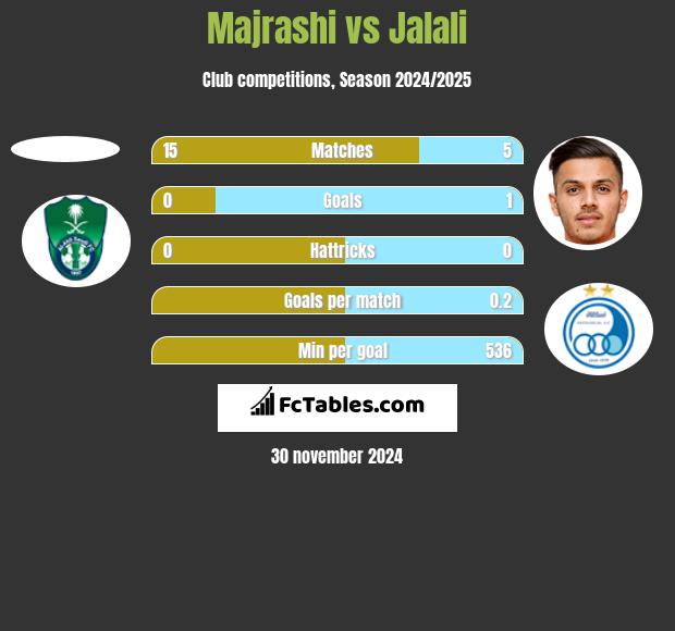 Majrashi vs Jalali h2h player stats