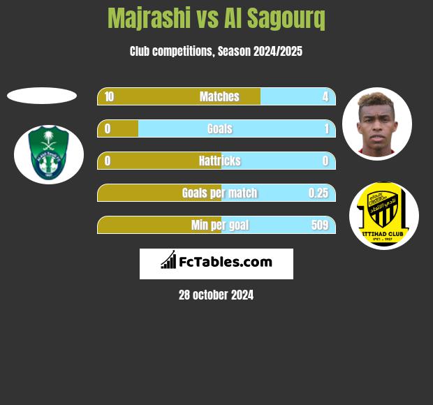 Majrashi vs Al Sagourq h2h player stats