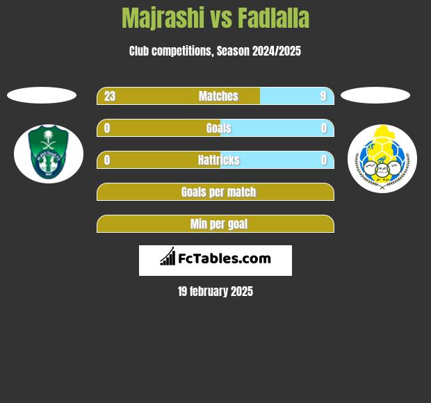 Majrashi vs Fadlalla h2h player stats