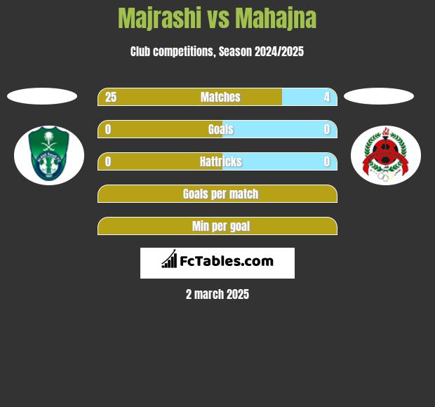 Majrashi vs Mahajna h2h player stats