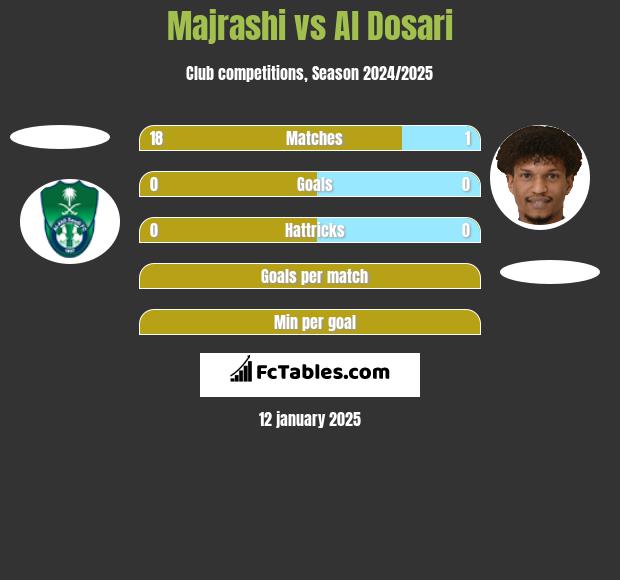 Majrashi vs Al Dosari h2h player stats