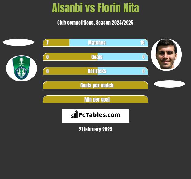 Alsanbi vs Florin Nita h2h player stats