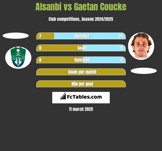 Alsanbi vs Gaetan Coucke h2h player stats