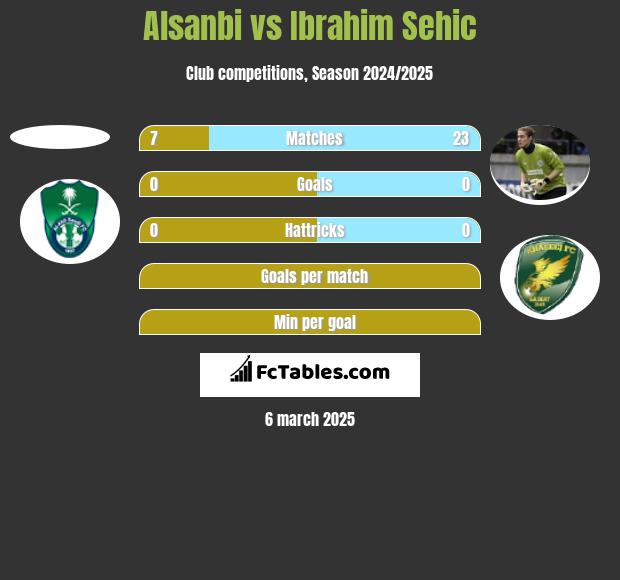 Alsanbi vs Ibrahim Sehić h2h player stats