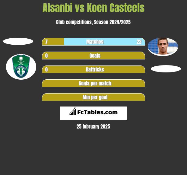 Alsanbi vs Koen Casteels h2h player stats