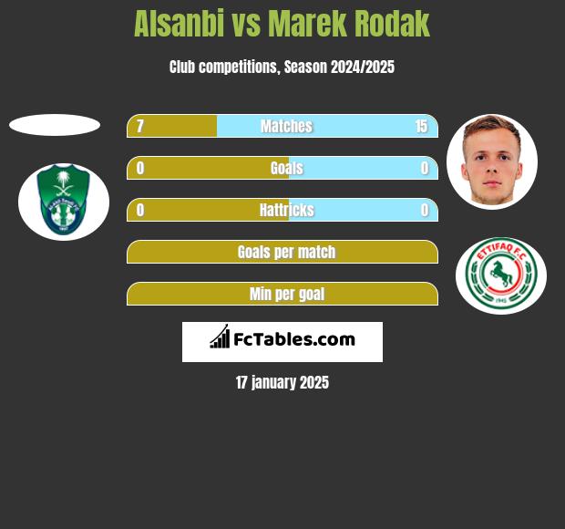 Alsanbi vs Marek Rodak h2h player stats