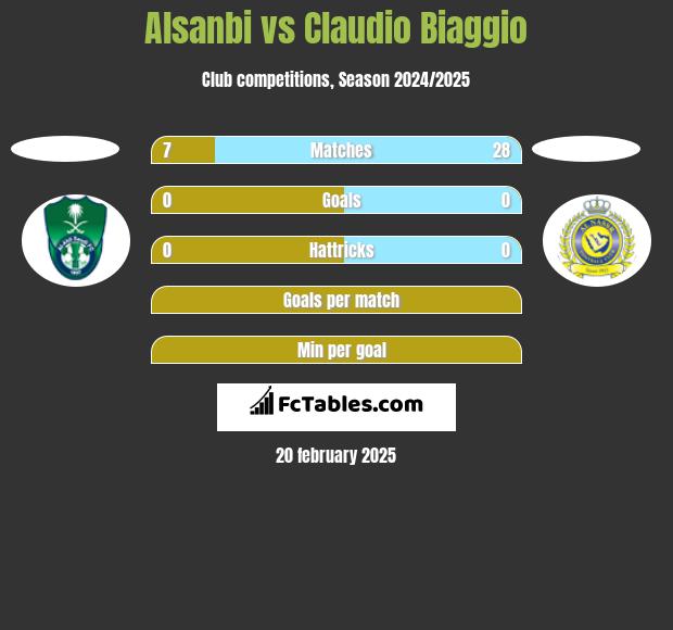 Alsanbi vs Claudio Biaggio h2h player stats