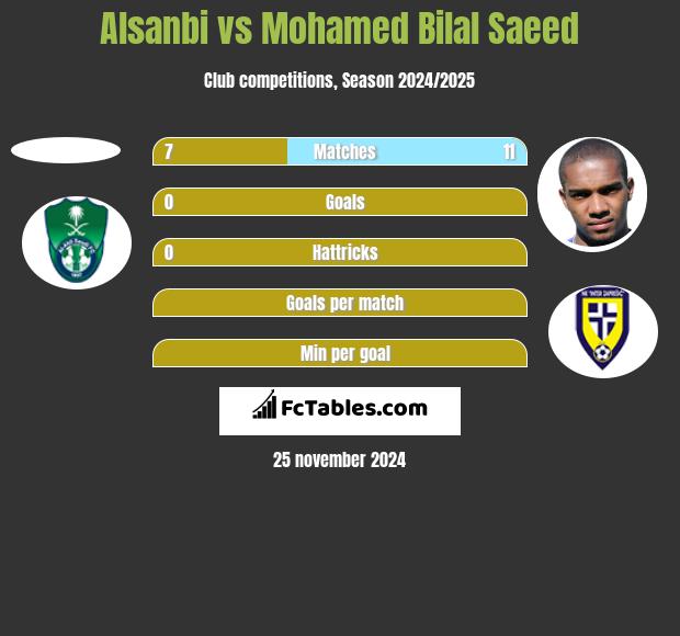 Alsanbi vs Mohamed Bilal Saeed h2h player stats