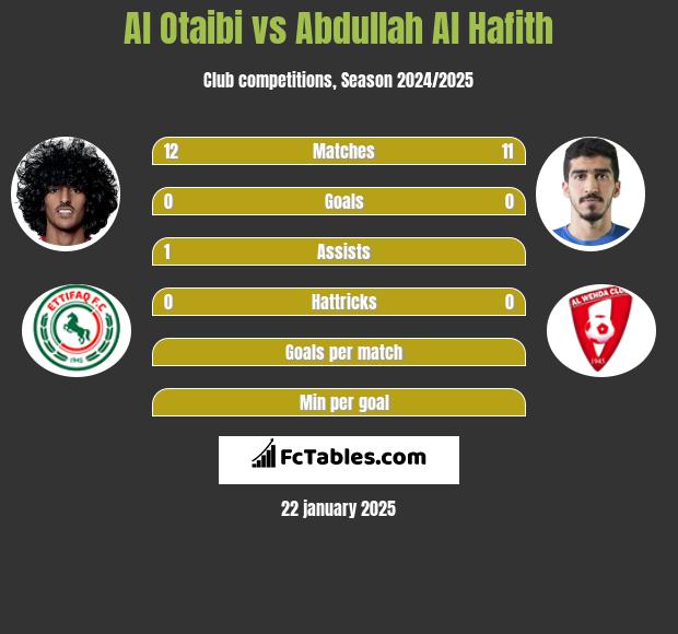 Al Otaibi vs Abdullah Al Hafith h2h player stats