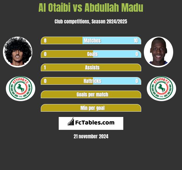 Al Otaibi vs Abdullah Madu h2h player stats