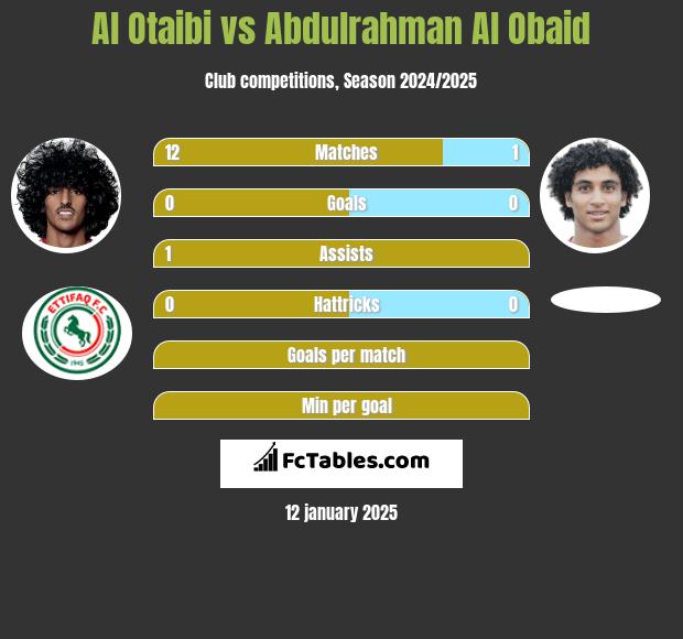 Al Otaibi vs Abdulrahman Al Obaid h2h player stats