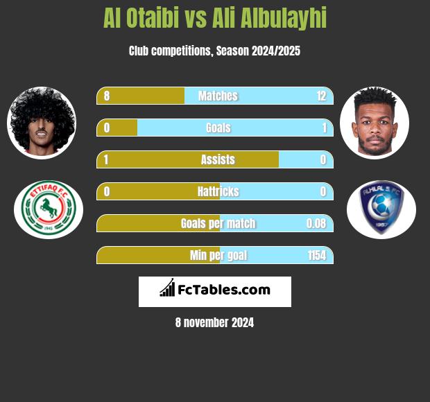 Al Otaibi vs Ali Albulayhi h2h player stats