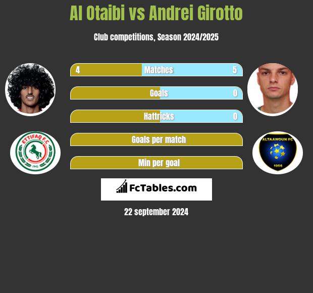 Al Otaibi vs Andrei Girotto h2h player stats