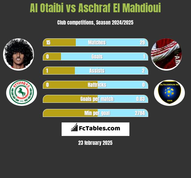 Al Otaibi vs Aschraf El Mahdioui h2h player stats