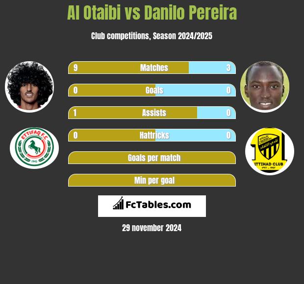 Al Otaibi vs Danilo Pereira h2h player stats