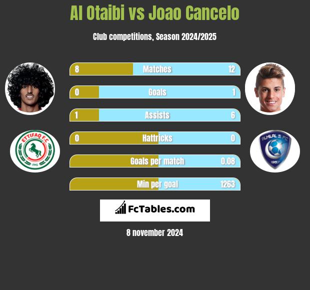 Al Otaibi vs Joao Cancelo h2h player stats