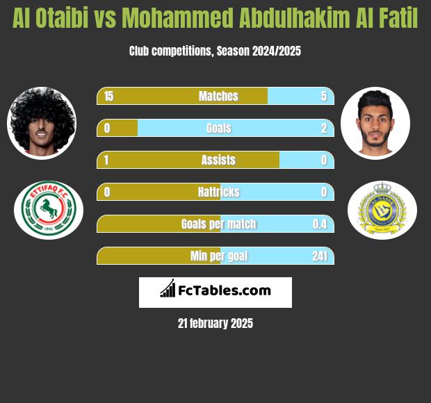 Al Otaibi vs Mohammed Abdulhakim Al Fatil h2h player stats