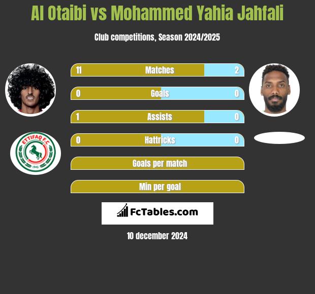 Al Otaibi vs Mohammed Yahia Jahfali h2h player stats