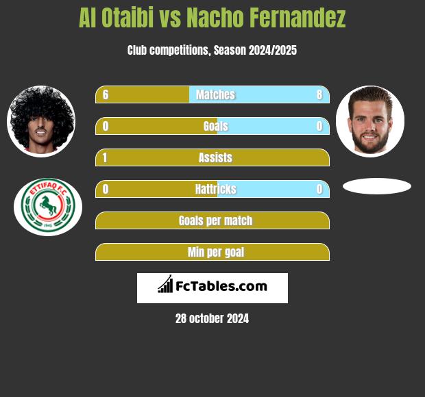 Al Otaibi vs Nacho Fernandez h2h player stats