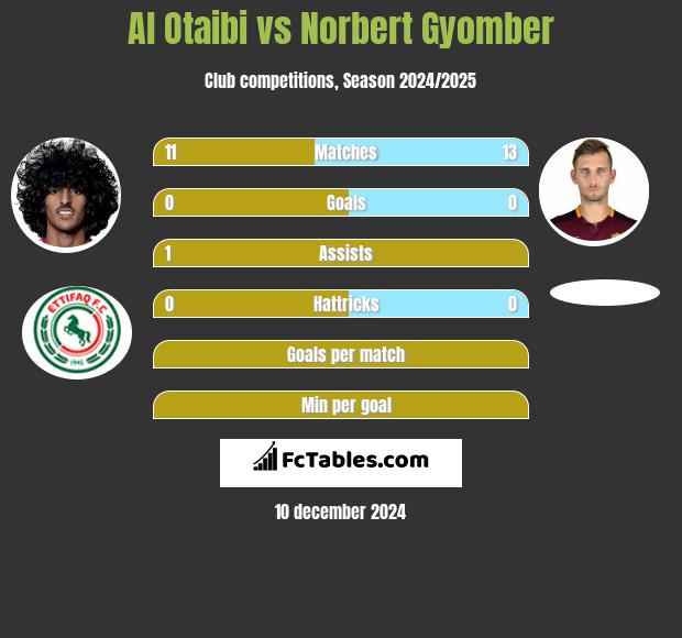 Al Otaibi vs Norbert Gyomber h2h player stats